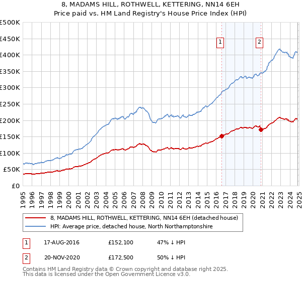 8, MADAMS HILL, ROTHWELL, KETTERING, NN14 6EH: Price paid vs HM Land Registry's House Price Index