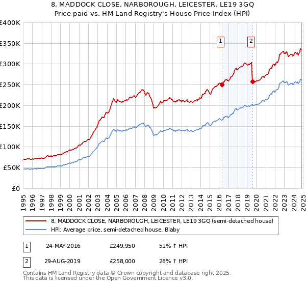 8, MADDOCK CLOSE, NARBOROUGH, LEICESTER, LE19 3GQ: Price paid vs HM Land Registry's House Price Index