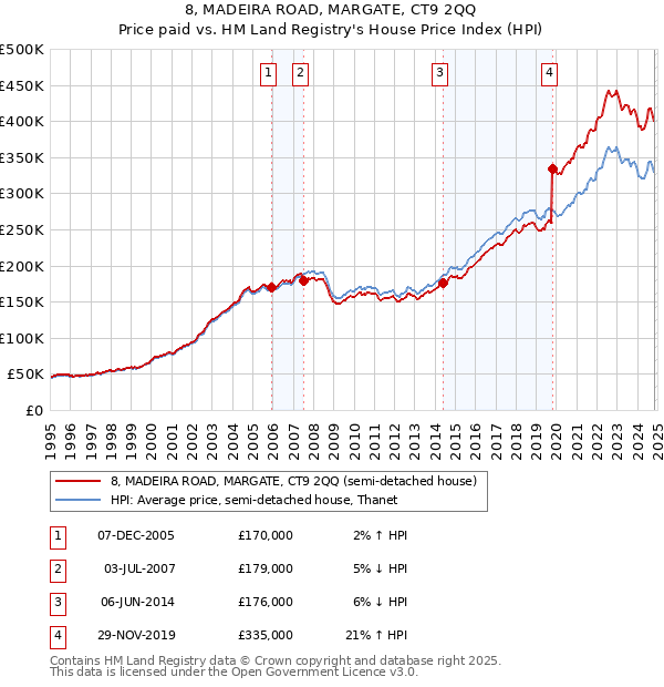 8, MADEIRA ROAD, MARGATE, CT9 2QQ: Price paid vs HM Land Registry's House Price Index