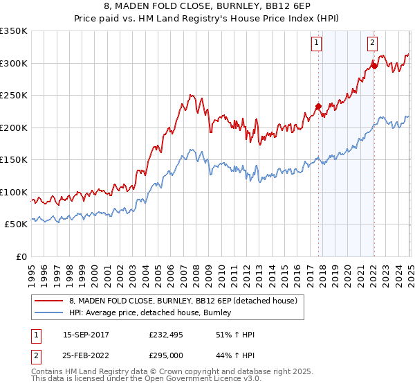 8, MADEN FOLD CLOSE, BURNLEY, BB12 6EP: Price paid vs HM Land Registry's House Price Index