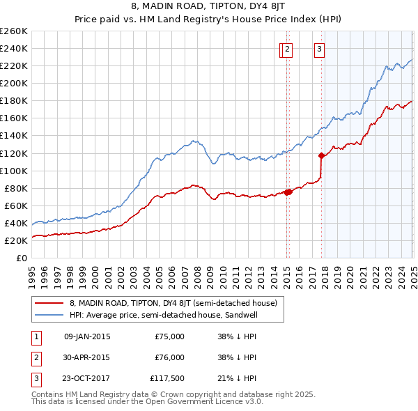 8, MADIN ROAD, TIPTON, DY4 8JT: Price paid vs HM Land Registry's House Price Index