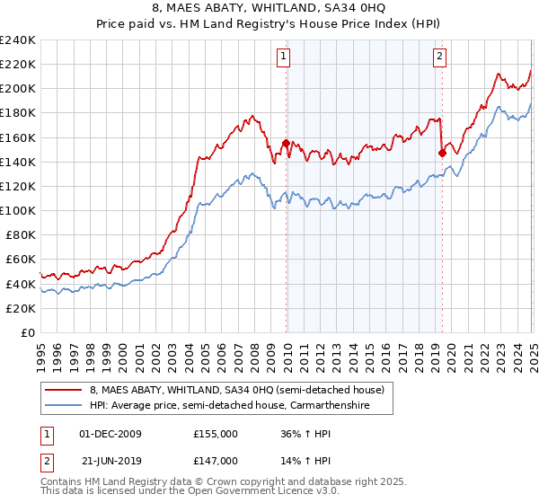 8, MAES ABATY, WHITLAND, SA34 0HQ: Price paid vs HM Land Registry's House Price Index