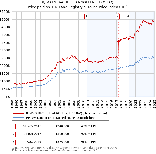 8, MAES BACHE, LLANGOLLEN, LL20 8AQ: Price paid vs HM Land Registry's House Price Index