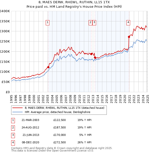 8, MAES DERW, RHEWL, RUTHIN, LL15 1TX: Price paid vs HM Land Registry's House Price Index