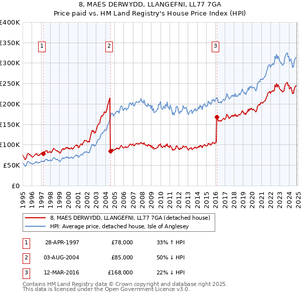 8, MAES DERWYDD, LLANGEFNI, LL77 7GA: Price paid vs HM Land Registry's House Price Index