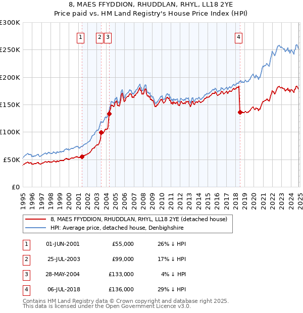 8, MAES FFYDDION, RHUDDLAN, RHYL, LL18 2YE: Price paid vs HM Land Registry's House Price Index