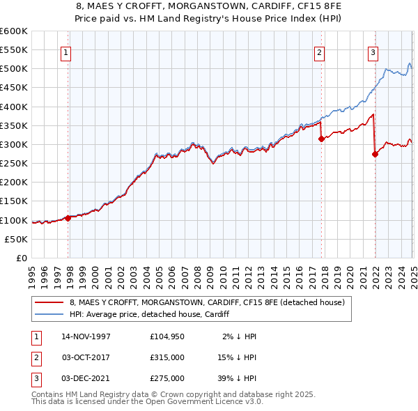 8, MAES Y CROFFT, MORGANSTOWN, CARDIFF, CF15 8FE: Price paid vs HM Land Registry's House Price Index