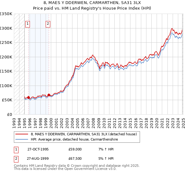 8, MAES Y DDERWEN, CARMARTHEN, SA31 3LX: Price paid vs HM Land Registry's House Price Index