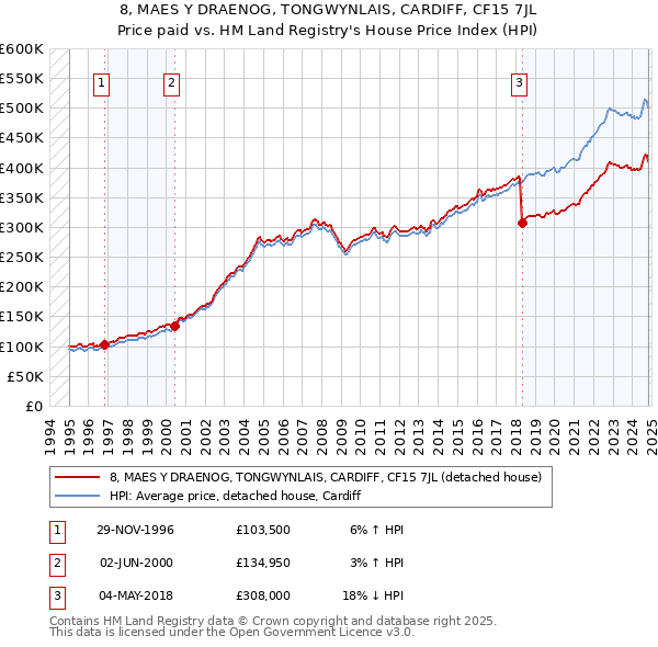 8, MAES Y DRAENOG, TONGWYNLAIS, CARDIFF, CF15 7JL: Price paid vs HM Land Registry's House Price Index