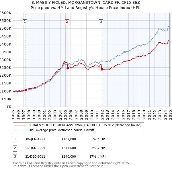 8, MAES Y FIOLED, MORGANSTOWN, CARDIFF, CF15 8EZ: Price paid vs HM Land Registry's House Price Index