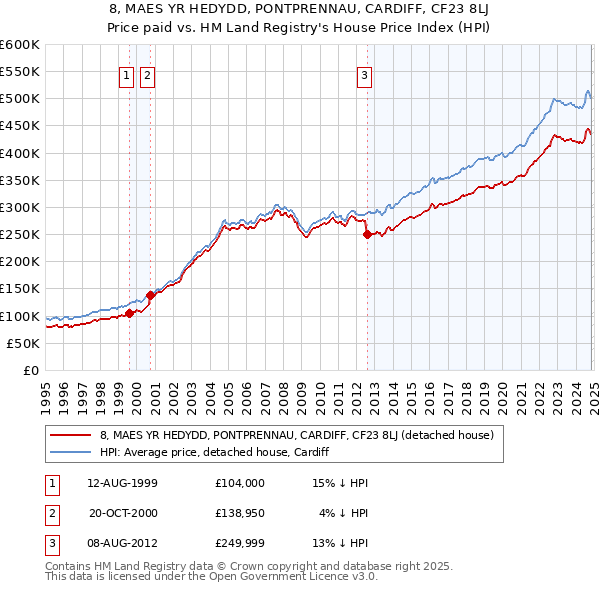 8, MAES YR HEDYDD, PONTPRENNAU, CARDIFF, CF23 8LJ: Price paid vs HM Land Registry's House Price Index