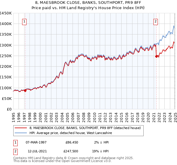 8, MAESBROOK CLOSE, BANKS, SOUTHPORT, PR9 8FF: Price paid vs HM Land Registry's House Price Index