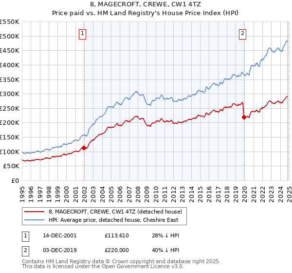 8, MAGECROFT, CREWE, CW1 4TZ: Price paid vs HM Land Registry's House Price Index