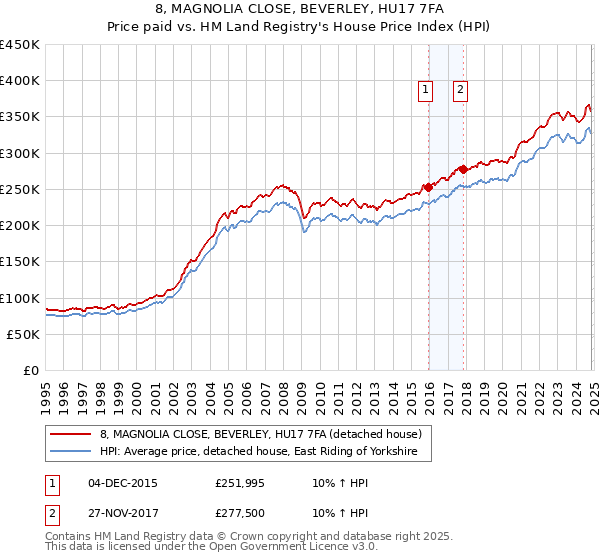 8, MAGNOLIA CLOSE, BEVERLEY, HU17 7FA: Price paid vs HM Land Registry's House Price Index