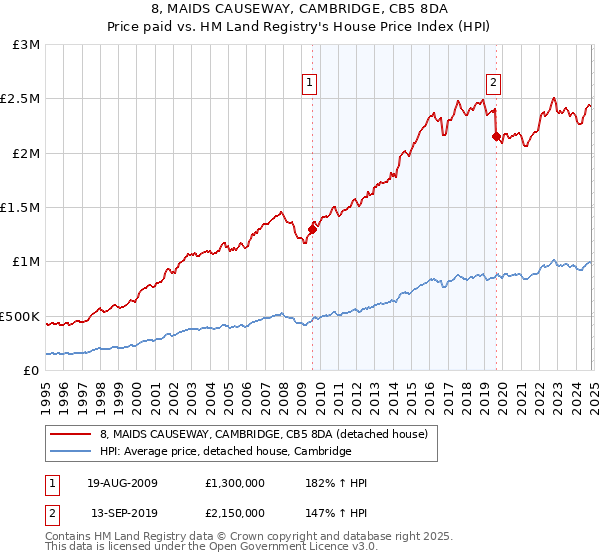 8, MAIDS CAUSEWAY, CAMBRIDGE, CB5 8DA: Price paid vs HM Land Registry's House Price Index