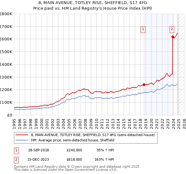 8, MAIN AVENUE, TOTLEY RISE, SHEFFIELD, S17 4FG: Price paid vs HM Land Registry's House Price Index