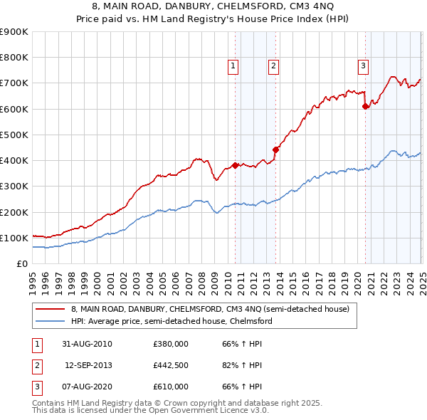 8, MAIN ROAD, DANBURY, CHELMSFORD, CM3 4NQ: Price paid vs HM Land Registry's House Price Index