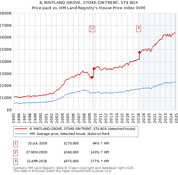 8, MAITLAND GROVE, STOKE-ON-TRENT, ST4 8GX: Price paid vs HM Land Registry's House Price Index