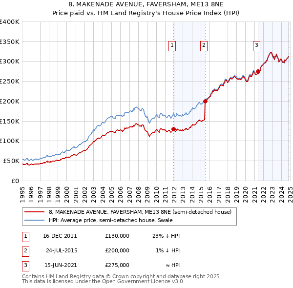 8, MAKENADE AVENUE, FAVERSHAM, ME13 8NE: Price paid vs HM Land Registry's House Price Index