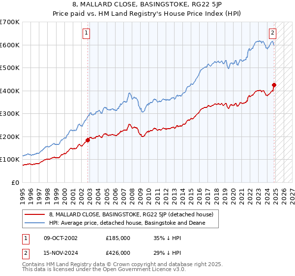 8, MALLARD CLOSE, BASINGSTOKE, RG22 5JP: Price paid vs HM Land Registry's House Price Index