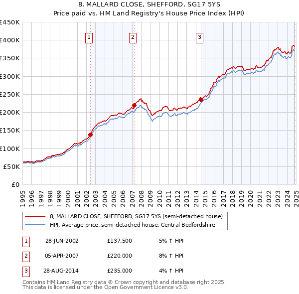 8, MALLARD CLOSE, SHEFFORD, SG17 5YS: Price paid vs HM Land Registry's House Price Index