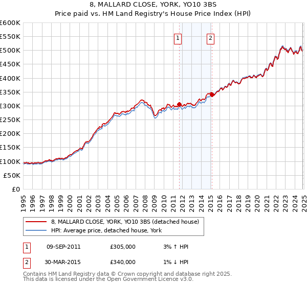 8, MALLARD CLOSE, YORK, YO10 3BS: Price paid vs HM Land Registry's House Price Index