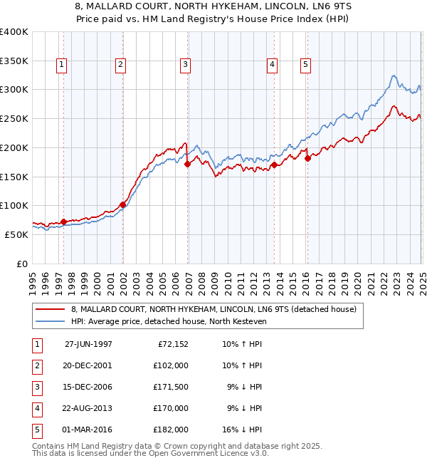 8, MALLARD COURT, NORTH HYKEHAM, LINCOLN, LN6 9TS: Price paid vs HM Land Registry's House Price Index