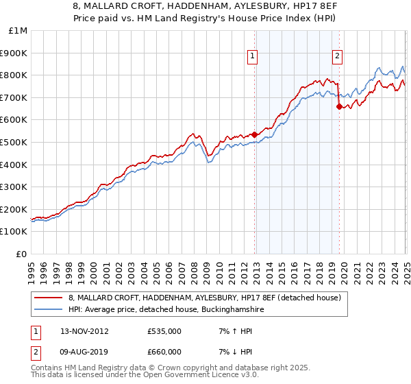 8, MALLARD CROFT, HADDENHAM, AYLESBURY, HP17 8EF: Price paid vs HM Land Registry's House Price Index