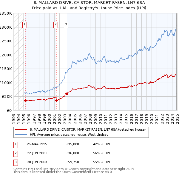 8, MALLARD DRIVE, CAISTOR, MARKET RASEN, LN7 6SA: Price paid vs HM Land Registry's House Price Index