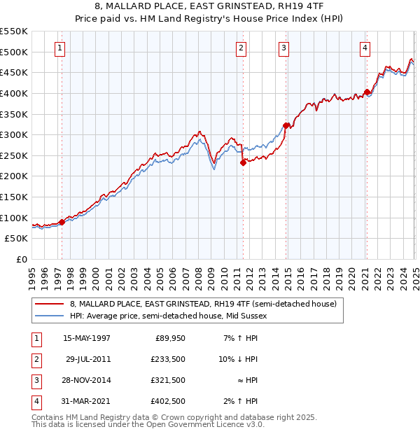 8, MALLARD PLACE, EAST GRINSTEAD, RH19 4TF: Price paid vs HM Land Registry's House Price Index