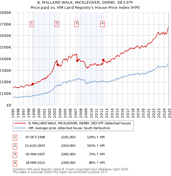 8, MALLARD WALK, MICKLEOVER, DERBY, DE3 0TF: Price paid vs HM Land Registry's House Price Index