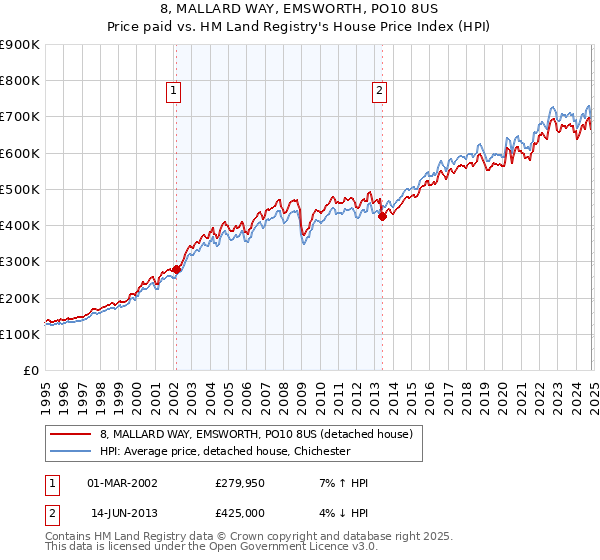 8, MALLARD WAY, EMSWORTH, PO10 8US: Price paid vs HM Land Registry's House Price Index