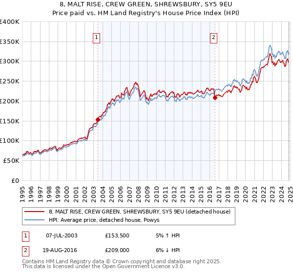 8, MALT RISE, CREW GREEN, SHREWSBURY, SY5 9EU: Price paid vs HM Land Registry's House Price Index