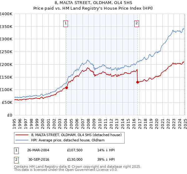 8, MALTA STREET, OLDHAM, OL4 5HS: Price paid vs HM Land Registry's House Price Index