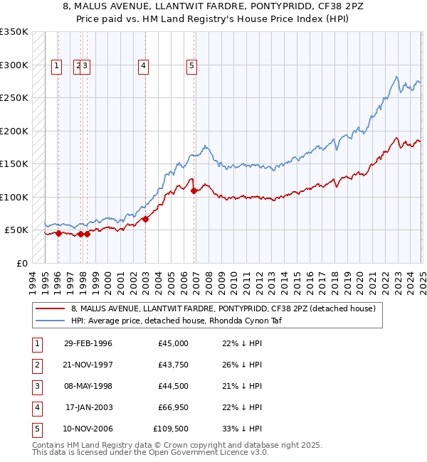 8, MALUS AVENUE, LLANTWIT FARDRE, PONTYPRIDD, CF38 2PZ: Price paid vs HM Land Registry's House Price Index