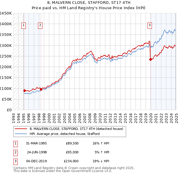 8, MALVERN CLOSE, STAFFORD, ST17 4TH: Price paid vs HM Land Registry's House Price Index