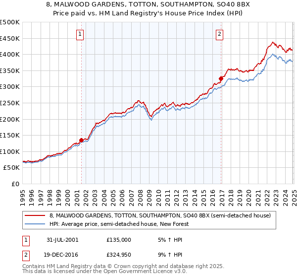 8, MALWOOD GARDENS, TOTTON, SOUTHAMPTON, SO40 8BX: Price paid vs HM Land Registry's House Price Index