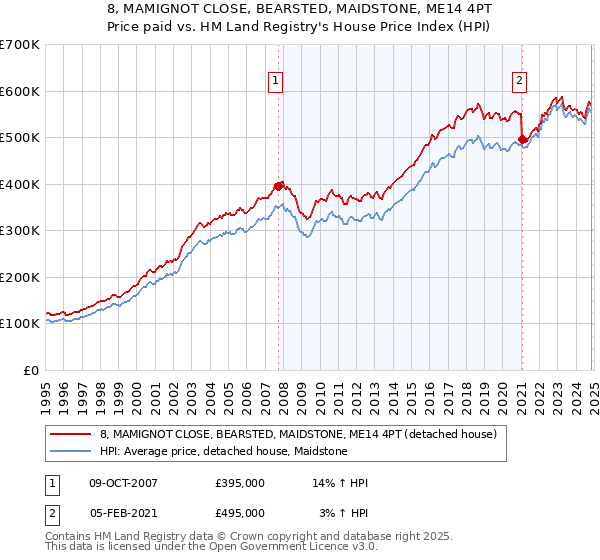 8, MAMIGNOT CLOSE, BEARSTED, MAIDSTONE, ME14 4PT: Price paid vs HM Land Registry's House Price Index