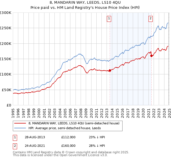 8, MANDARIN WAY, LEEDS, LS10 4QU: Price paid vs HM Land Registry's House Price Index