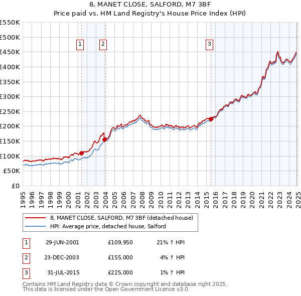 8, MANET CLOSE, SALFORD, M7 3BF: Price paid vs HM Land Registry's House Price Index