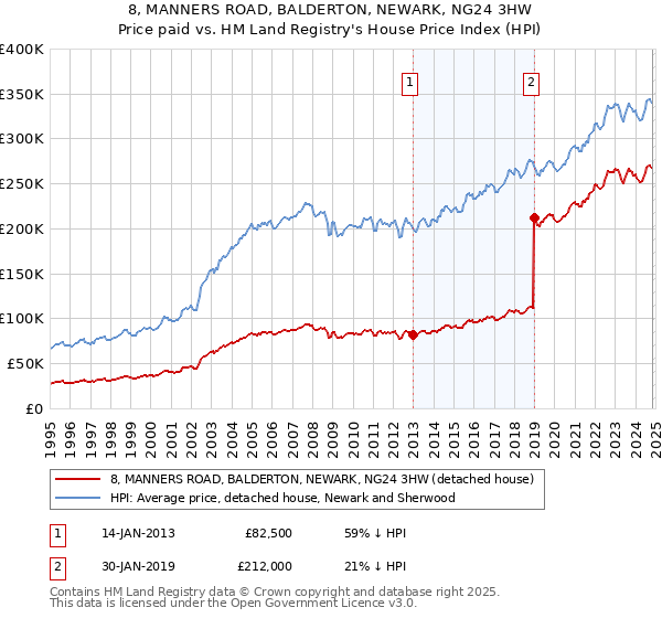 8, MANNERS ROAD, BALDERTON, NEWARK, NG24 3HW: Price paid vs HM Land Registry's House Price Index