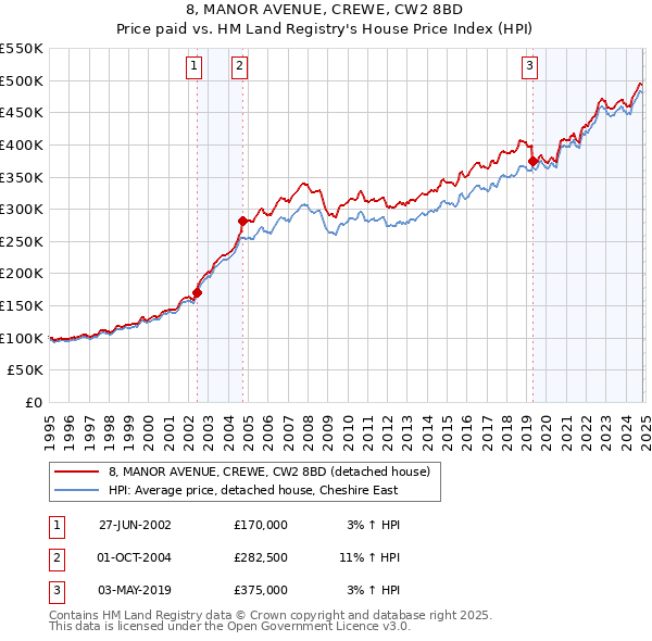 8, MANOR AVENUE, CREWE, CW2 8BD: Price paid vs HM Land Registry's House Price Index