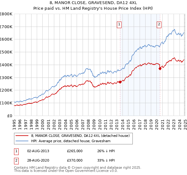 8, MANOR CLOSE, GRAVESEND, DA12 4XL: Price paid vs HM Land Registry's House Price Index