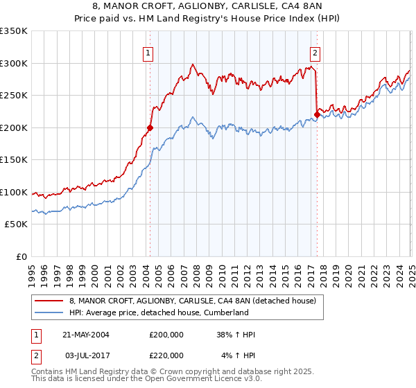 8, MANOR CROFT, AGLIONBY, CARLISLE, CA4 8AN: Price paid vs HM Land Registry's House Price Index