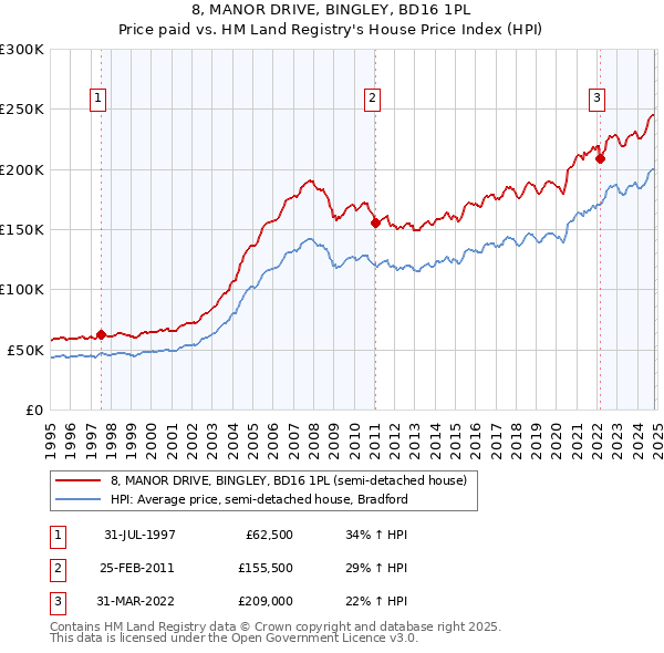 8, MANOR DRIVE, BINGLEY, BD16 1PL: Price paid vs HM Land Registry's House Price Index