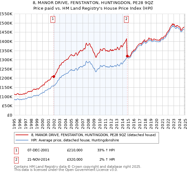 8, MANOR DRIVE, FENSTANTON, HUNTINGDON, PE28 9QZ: Price paid vs HM Land Registry's House Price Index