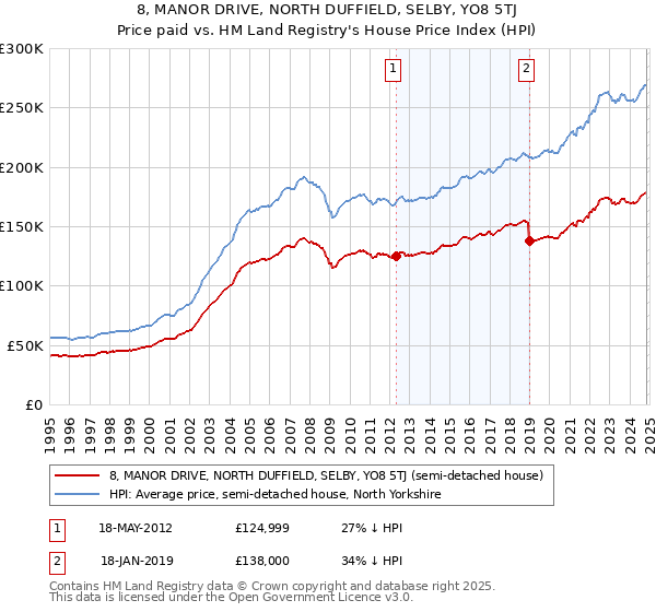 8, MANOR DRIVE, NORTH DUFFIELD, SELBY, YO8 5TJ: Price paid vs HM Land Registry's House Price Index