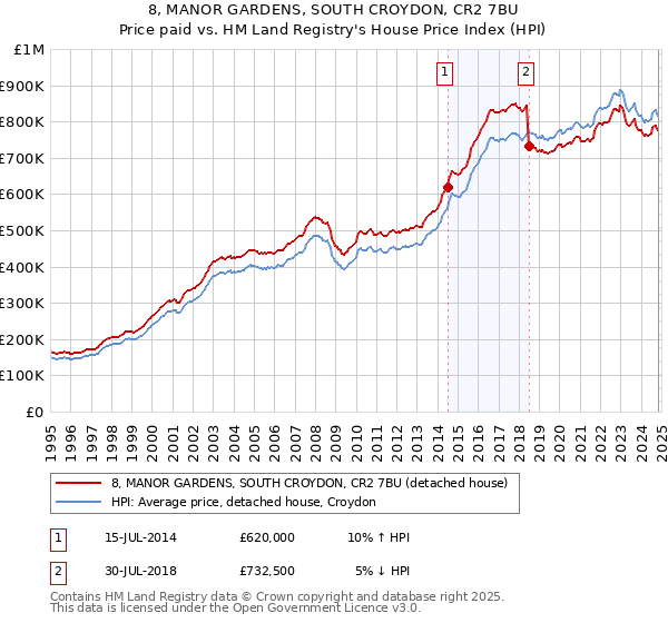 8, MANOR GARDENS, SOUTH CROYDON, CR2 7BU: Price paid vs HM Land Registry's House Price Index