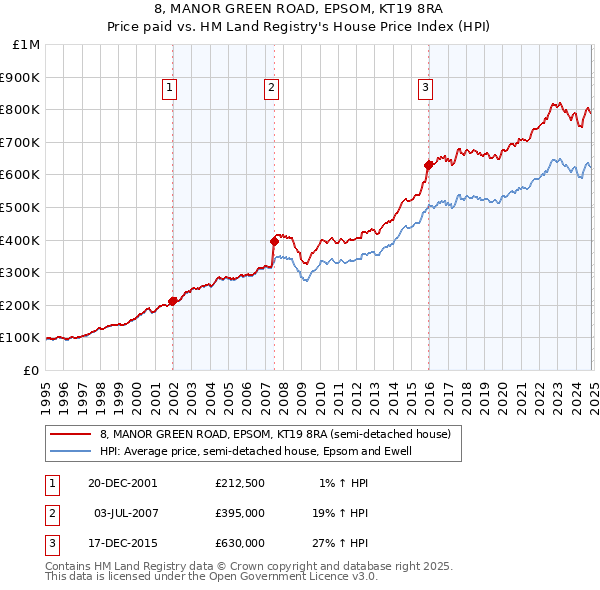 8, MANOR GREEN ROAD, EPSOM, KT19 8RA: Price paid vs HM Land Registry's House Price Index