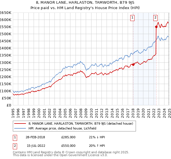 8, MANOR LANE, HARLASTON, TAMWORTH, B79 9JS: Price paid vs HM Land Registry's House Price Index